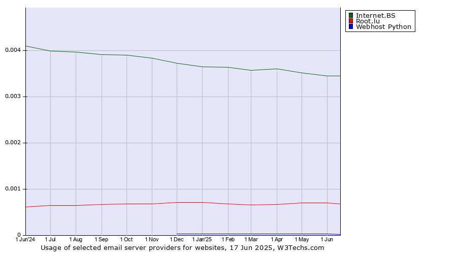 Historical trends in the usage of Internet.BS vs. Root.lu vs. Webhost Python