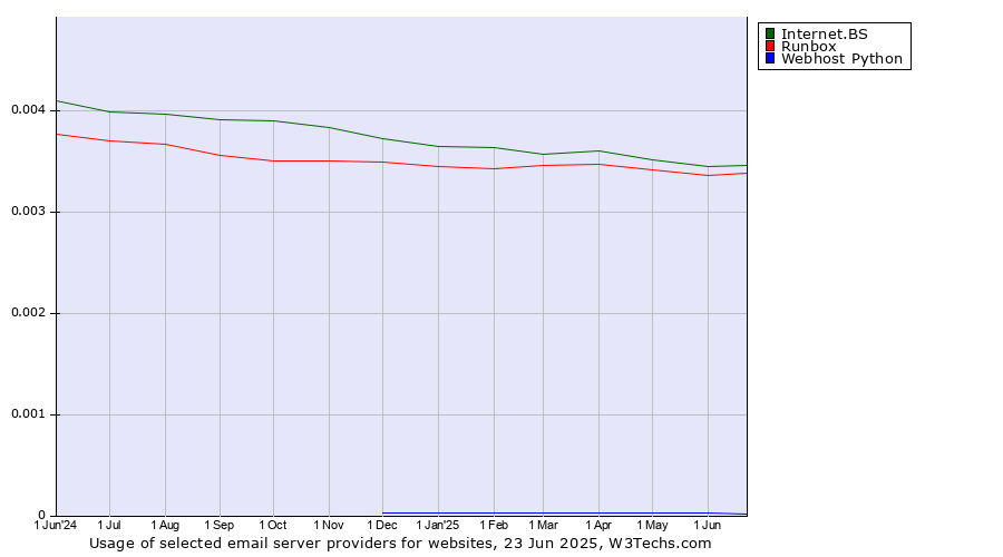Historical trends in the usage of Internet.BS vs. Runbox vs. Webhost Python