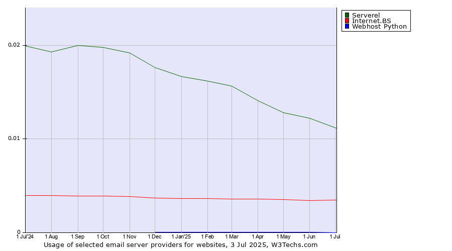 Historical trends in the usage of Serverel vs. Internet.BS vs. Webhost Python