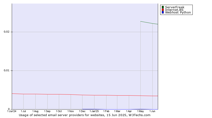 Historical trends in the usage of ServerFreak vs. Internet.BS vs. Webhost Python