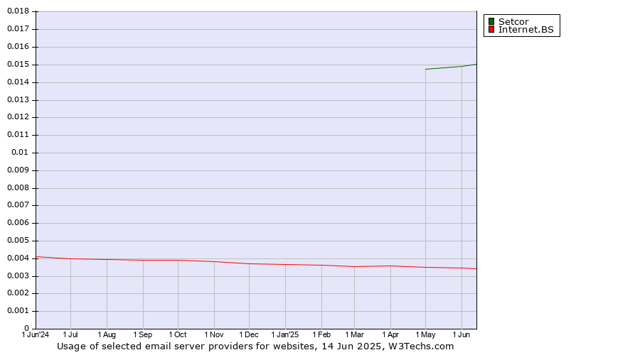 Historical trends in the usage of Setcor vs. Internet.BS