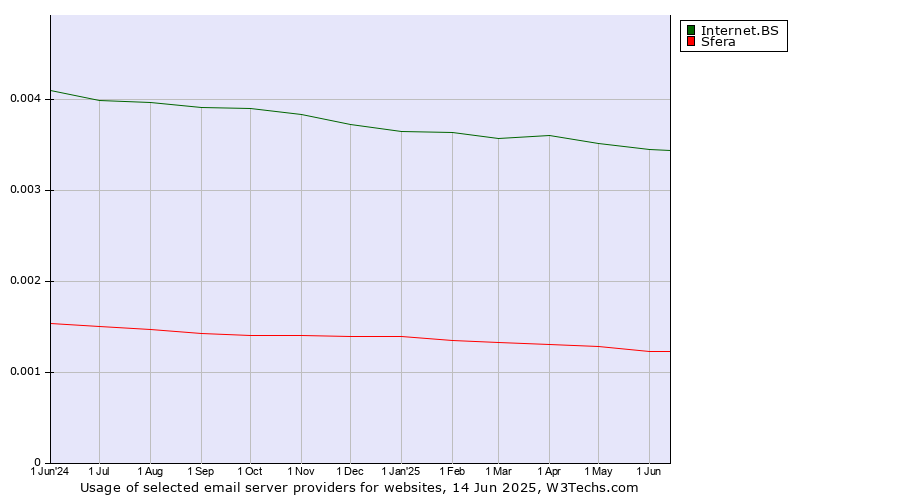 Historical trends in the usage of Internet.BS vs. Sfera