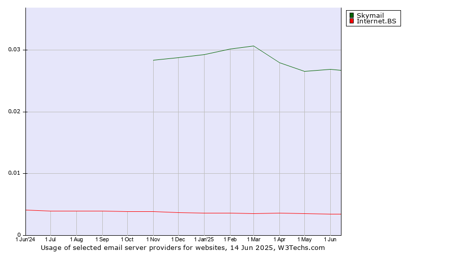 Historical trends in the usage of Skymail vs. Internet.BS