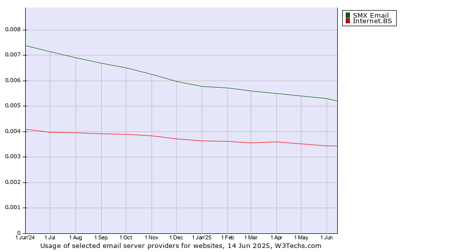 Historical trends in the usage of SMX Email vs. Internet.BS