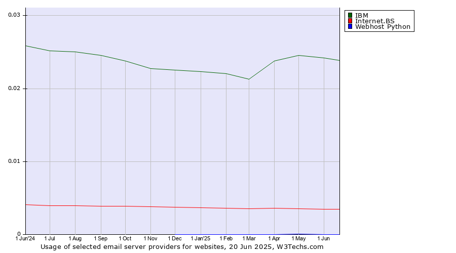 Historical trends in the usage of IBM vs. Internet.BS vs. Webhost Python