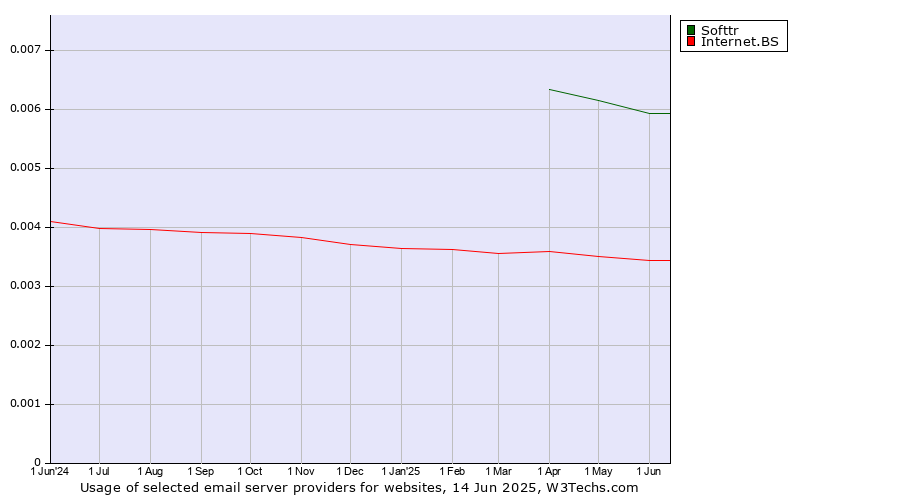 Historical trends in the usage of Softtr vs. Internet.BS