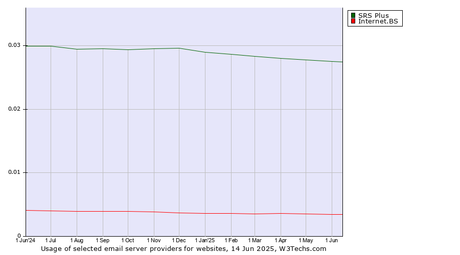 Historical trends in the usage of SRS Plus vs. Internet.BS