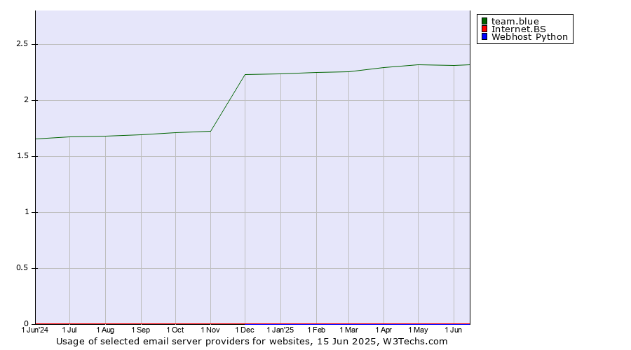 Historical trends in the usage of team.blue vs. Internet.BS vs. Webhost Python