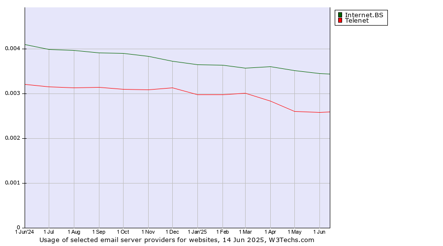 Historical trends in the usage of Internet.BS vs. Telenet