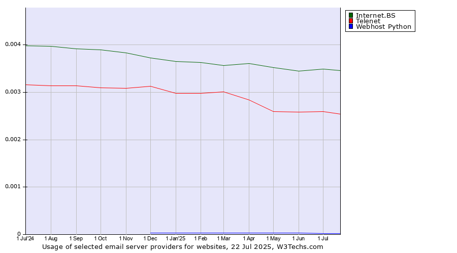 Historical trends in the usage of Internet.BS vs. Telenet vs. Webhost Python