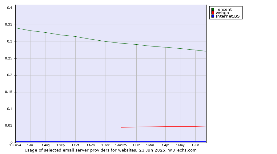Historical trends in the usage of Tencent vs. webgo vs. Internet.BS