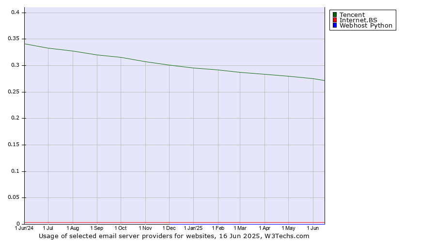 Historical trends in the usage of Tencent vs. Internet.BS vs. Webhost Python