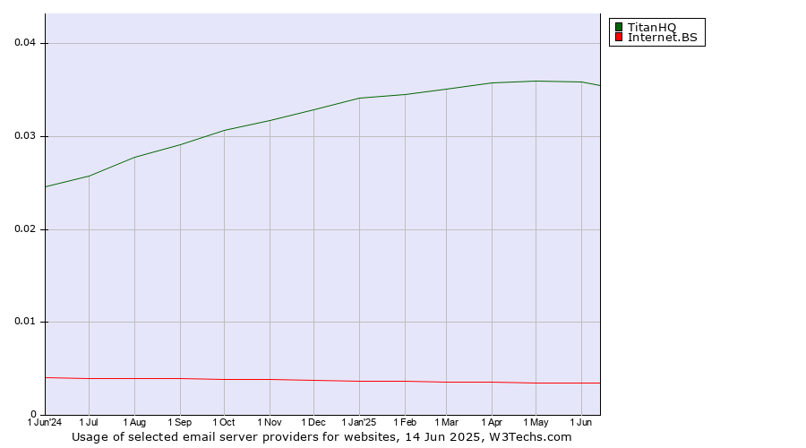Historical trends in the usage of TitanHQ vs. Internet.BS