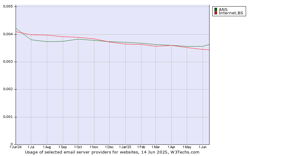 Historical trends in the usage of ANS vs. Internet.BS