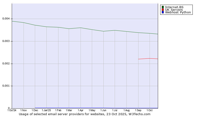 Historical trends in the usage of Internet.BS vs. UK Servers vs. Webhost Python