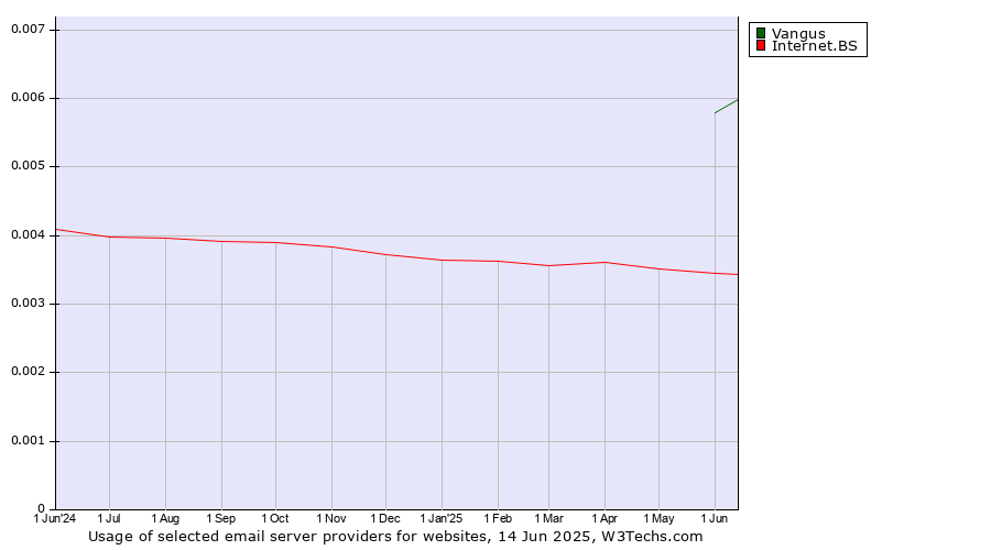 Historical trends in the usage of Vangus vs. Internet.BS