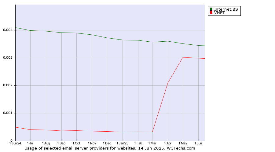 Historical trends in the usage of Internet.BS vs. VNET