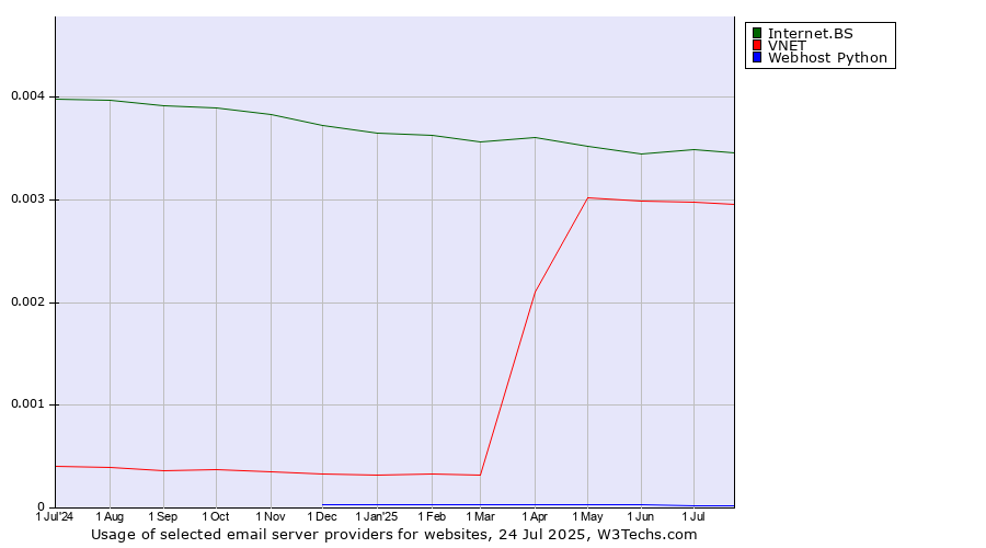Historical trends in the usage of Internet.BS vs. VNET vs. Webhost Python