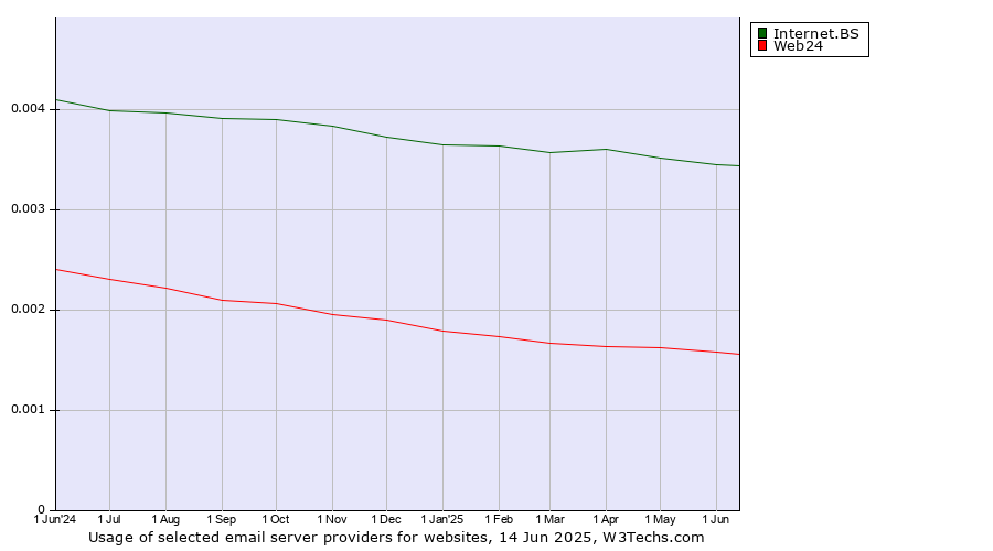 Historical trends in the usage of Internet.BS vs. Web24