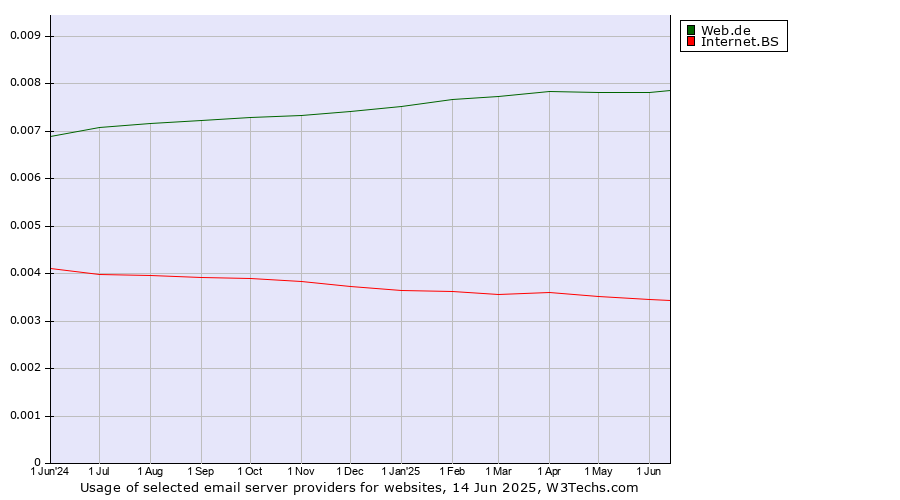 Historical trends in the usage of Web.de vs. Internet.BS