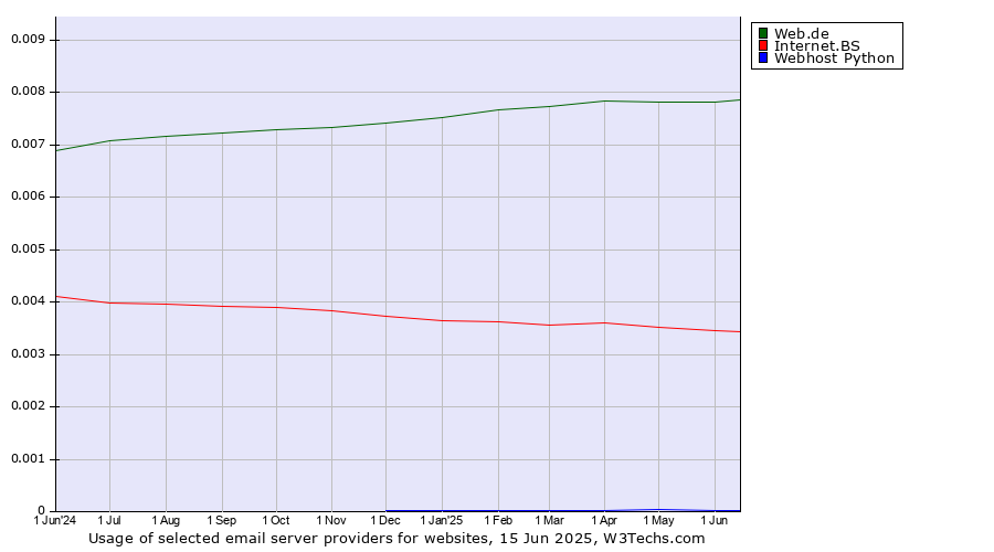 Historical trends in the usage of Web.de vs. Internet.BS vs. Webhost Python