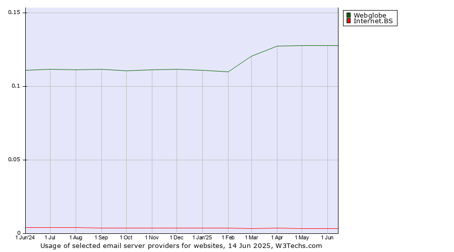 Historical trends in the usage of Webglobe vs. Internet.BS
