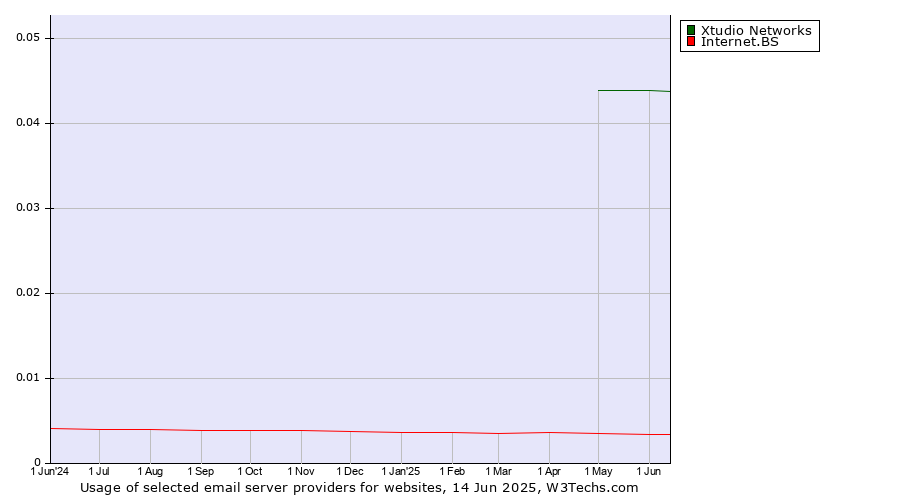 Historical trends in the usage of Xtudio Networks vs. Internet.BS