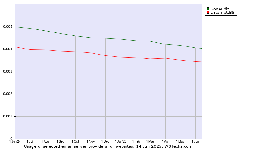 Historical trends in the usage of ZoneEdit vs. Internet.BS