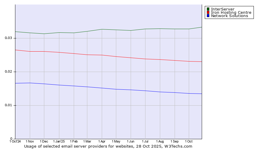 Historical trends in the usage of InterServer vs. Iron Hosting Centre vs. Network Solutions