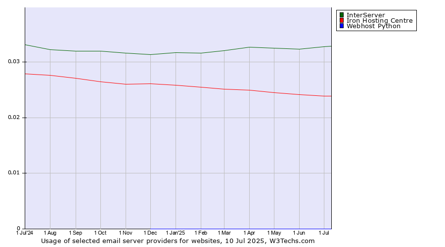 Historical trends in the usage of InterServer vs. Iron Hosting Centre vs. Webhost Python