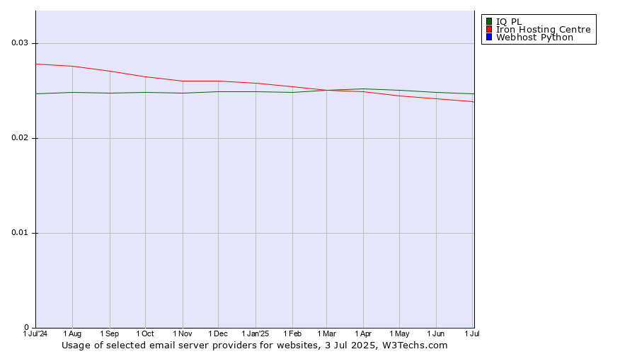 Historical trends in the usage of IQ PL vs. Iron Hosting Centre vs. Webhost Python