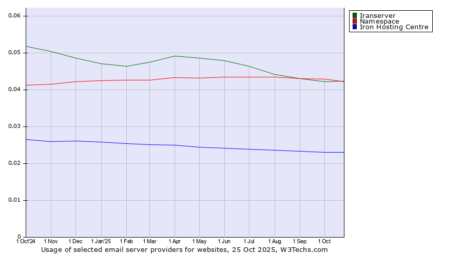 Historical trends in the usage of Iranserver vs. Namespace vs. Iron Hosting Centre