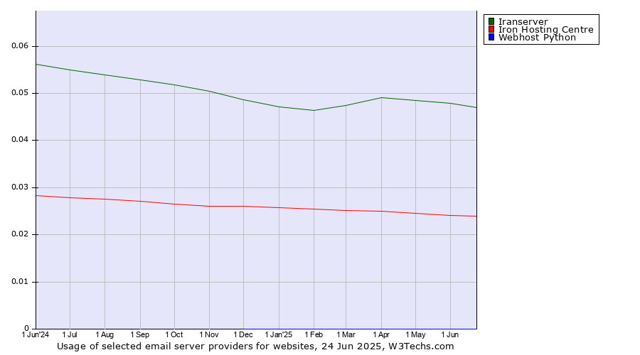 Historical trends in the usage of Iranserver vs. Iron Hosting Centre vs. Webhost Python