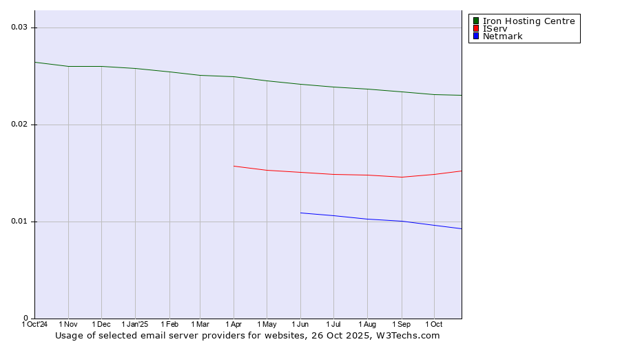 Historical trends in the usage of Iron Hosting Centre vs. IServ vs. Netmark