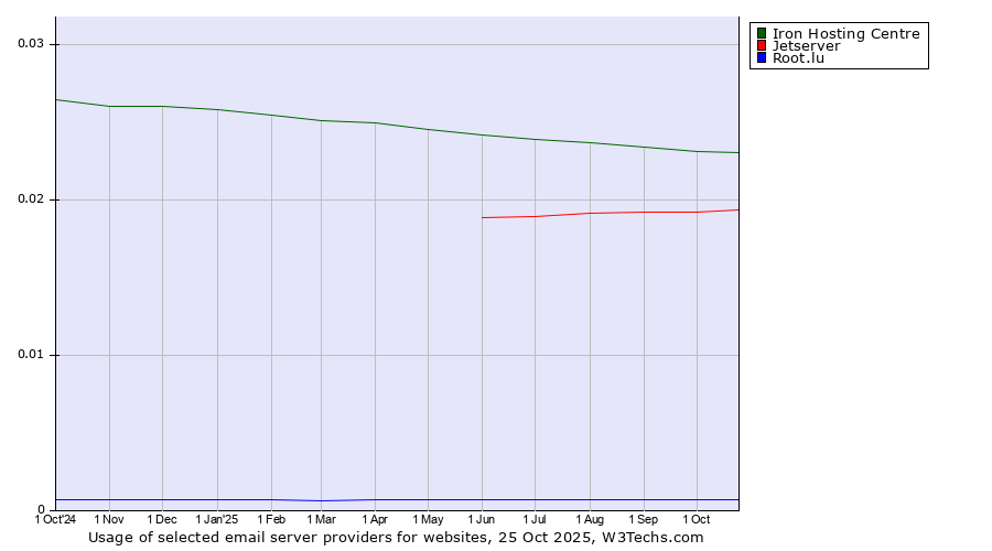 Historical trends in the usage of Iron Hosting Centre vs. Jetserver vs. Root.lu
