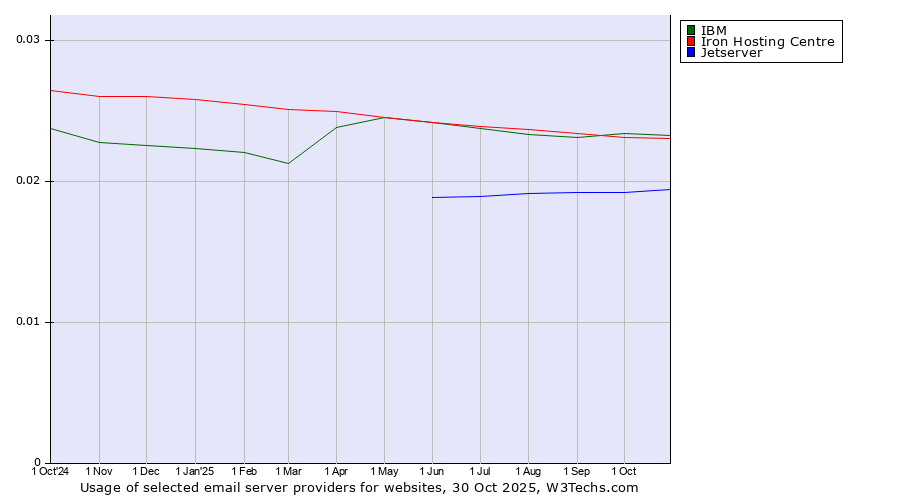 Historical trends in the usage of IBM vs. Iron Hosting Centre vs. Jetserver