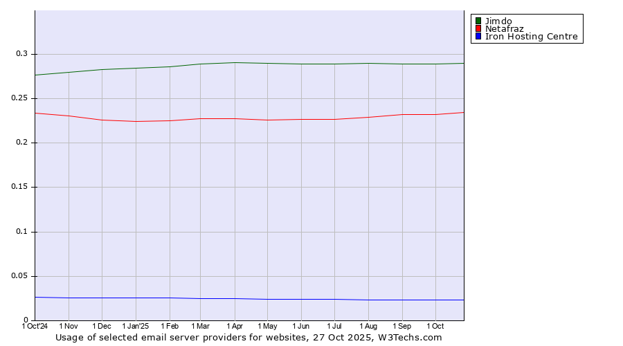 Historical trends in the usage of Jimdo vs. Netafraz vs. Iron Hosting Centre