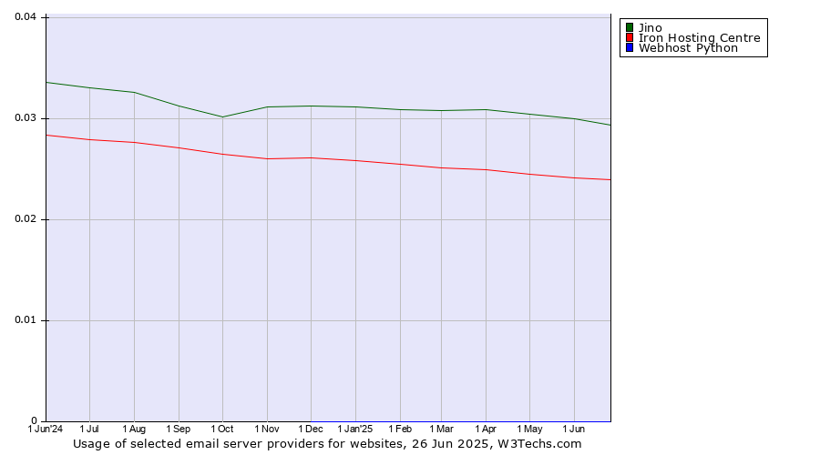 Historical trends in the usage of Jino vs. Iron Hosting Centre vs. Webhost Python