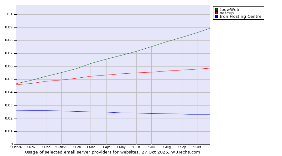 Historical trends in the usage of JouwWeb vs. netcup vs. Iron Hosting Centre