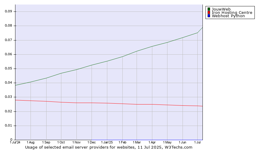 Historical trends in the usage of JouwWeb vs. Iron Hosting Centre vs. Webhost Python