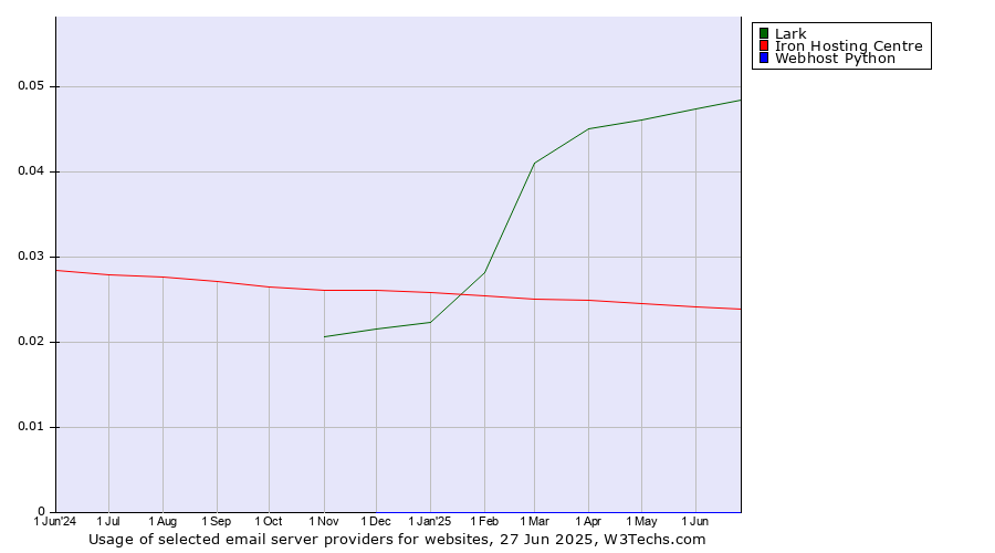 Historical trends in the usage of Lark vs. Iron Hosting Centre vs. Webhost Python
