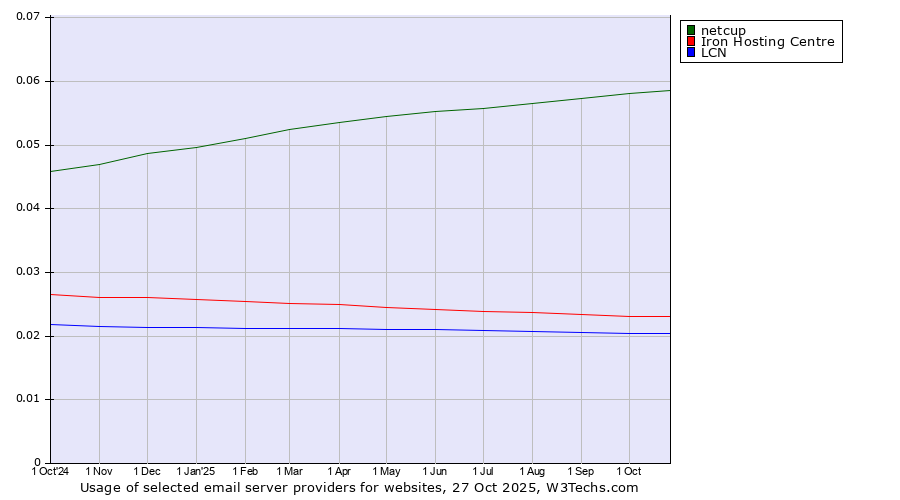 Historical trends in the usage of netcup vs. Iron Hosting Centre vs. LCN