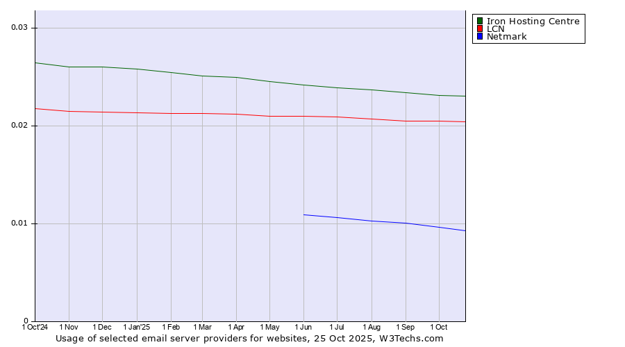 Historical trends in the usage of Iron Hosting Centre vs. LCN vs. Netmark