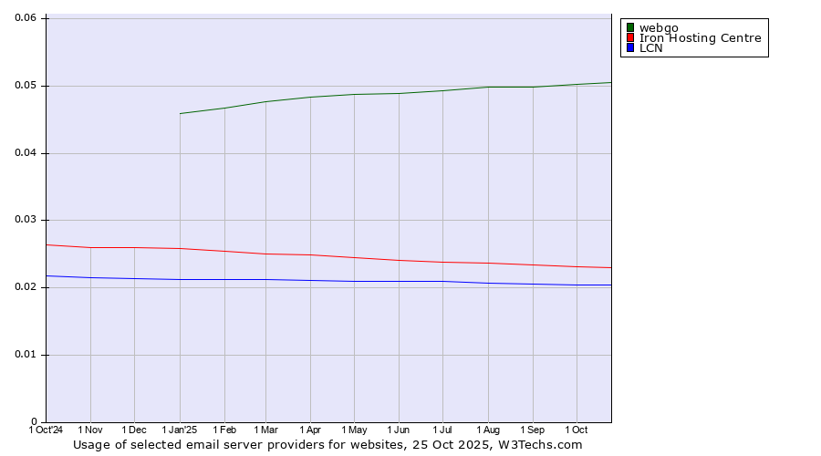 Historical trends in the usage of webgo vs. Iron Hosting Centre vs. LCN