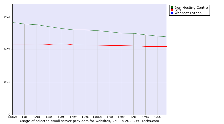 Historical trends in the usage of Iron Hosting Centre vs. LCN vs. Webhost Python