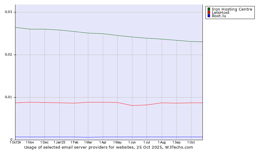 Historical trends in the usage of Iron Hosting Centre vs. LetsHost vs. Root.lu