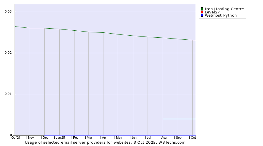 Historical trends in the usage of Iron Hosting Centre vs. Level27 vs. Webhost Python