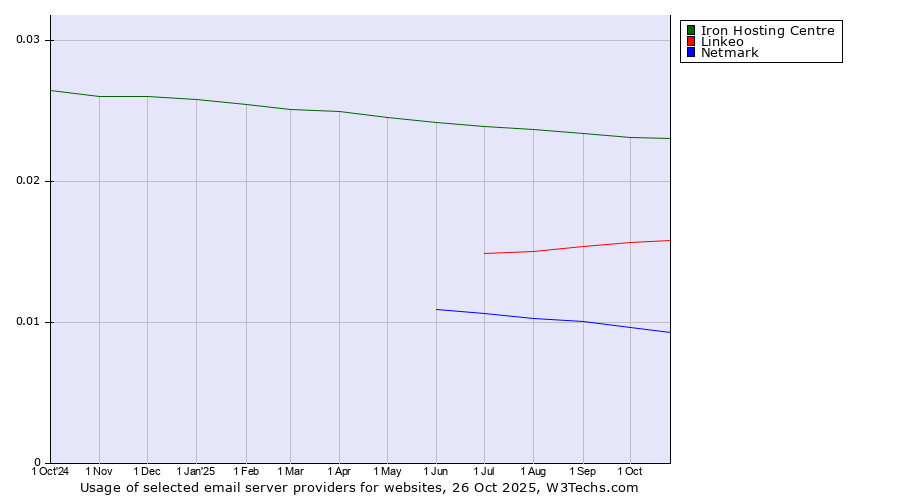 Historical trends in the usage of Iron Hosting Centre vs. Linkeo vs. Netmark