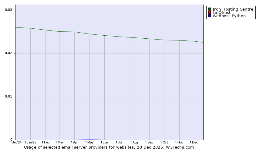 Historical trends in the usage of Iron Hosting Centre vs. LinQhost vs. Webhost Python