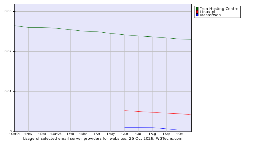Historical trends in the usage of Iron Hosting Centre vs. Linux.pl vs. Masterweb